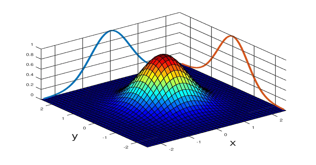2D normal distribution